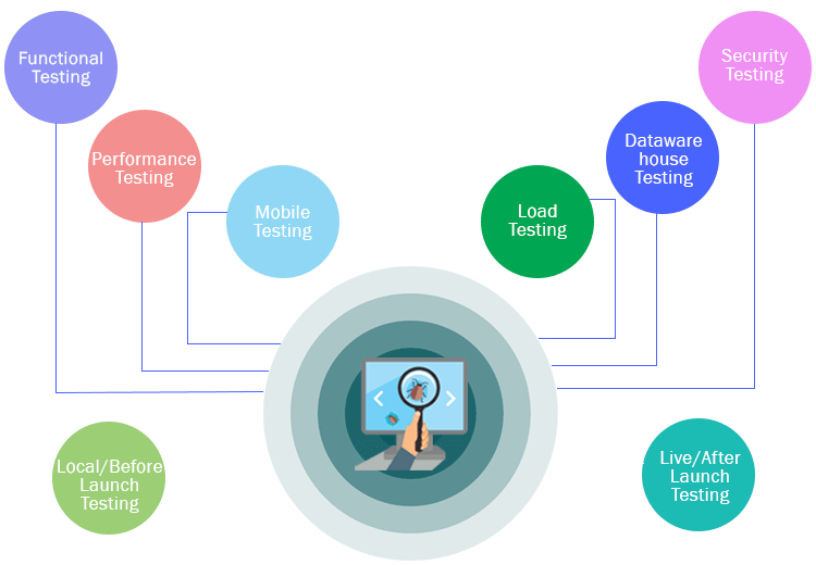 Types of Software Testing